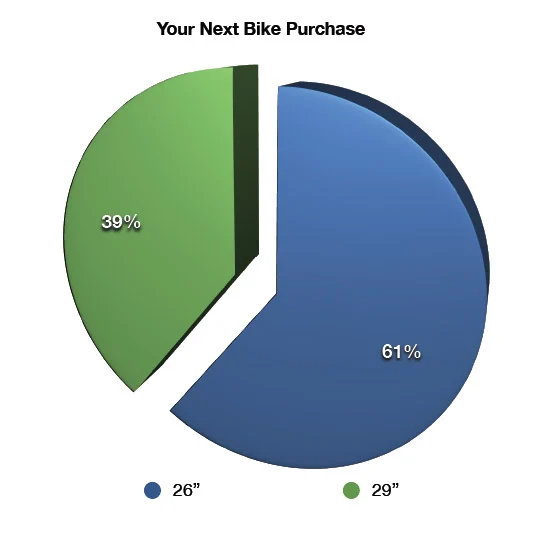 Your Next Bike Purchase Results - 29 or 26? Your Next Bike Purchase Results - 29 or 26?