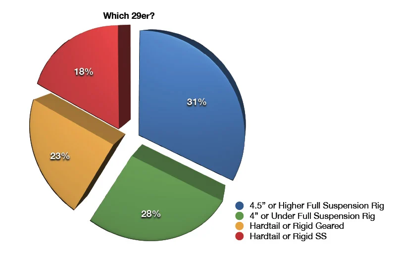 Poll Results: Which 29er are you wanting to buy? Poll Results: Which 29er are you wanting to buy?