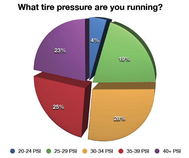 tire pressure for 20 inch bike tires