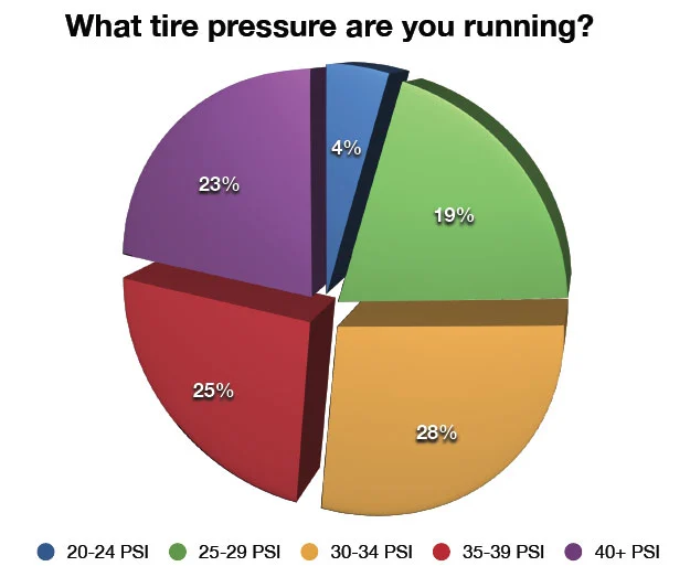 What mountain bike tire pressure are you running? What mountain bike tire pressure are you running?
