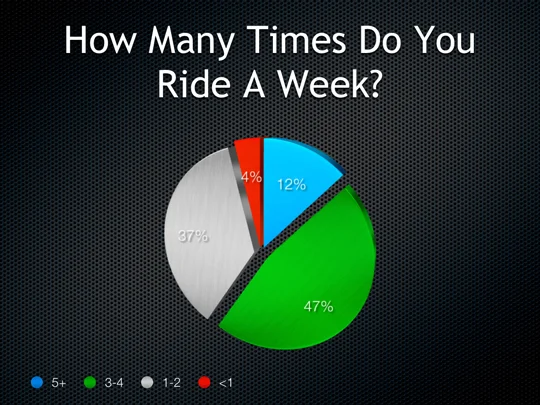 How Many Times Do You Ride A Week Results How Many Times Do You Ride A Week Results