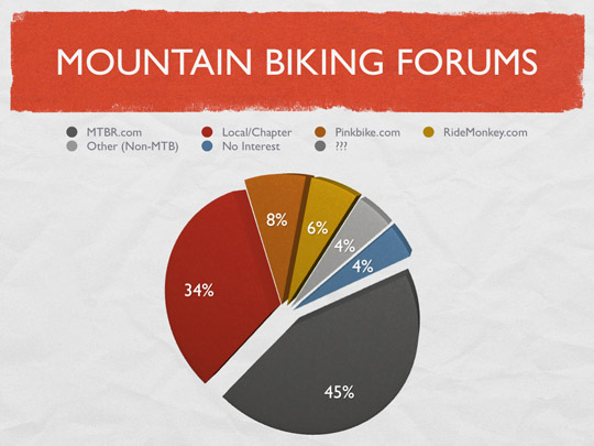 Mountain Biking Forum Poll Results