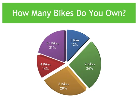 Poll Results: How Many Bikes Do You Own? Poll Results: How Many Bikes Do You Own?