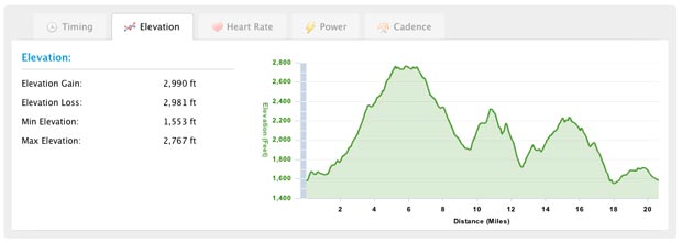 Bear and Pinhoti Elevation - Mountain Biking