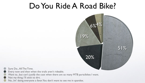 Road Biking Poll Results