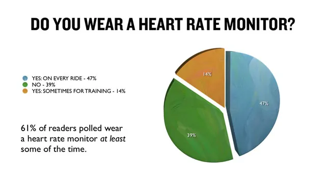 Cycling Heart Rate Monitor Poll Results Cycling Heart Rate Monitor Poll Results
