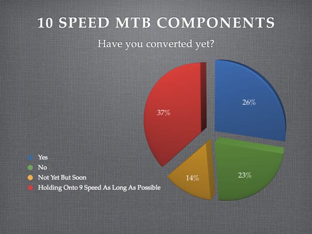 10 Speed Mountain Bike Components Poll Results