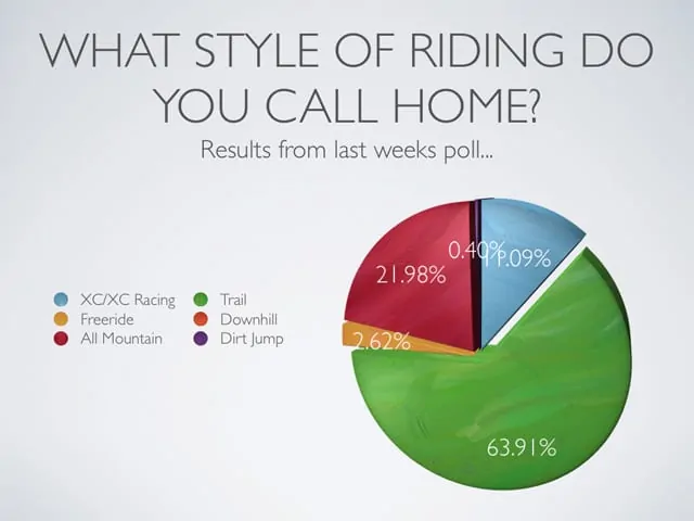 Mountain Biking Style Poll Results Mountain Biking Poll Results